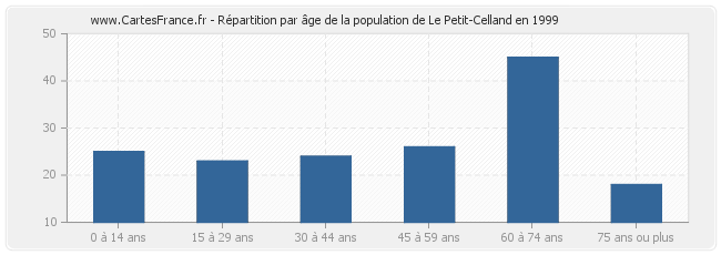 Répartition par âge de la population de Le Petit-Celland en 1999